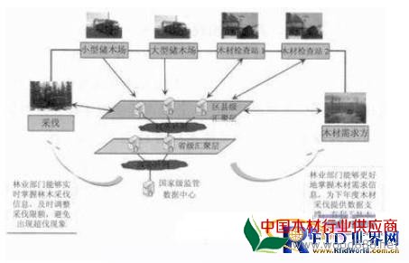 基于物聯網技術的木材管理系統