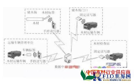 基于物聯網技術的木材管理系統