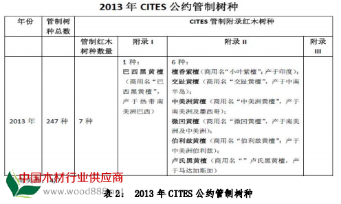 2013 年 CITES 公約管制樹種