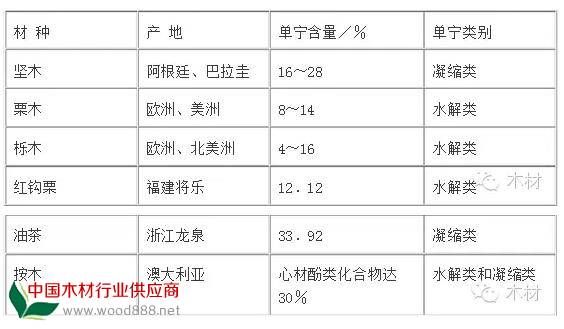 一些種類的木材單寧的含量和結構類型