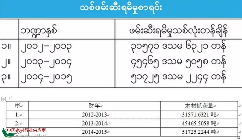 緬甸扣押<a href='/' style='color:#4A9C42;' target='_blank'>木材</a>數(shù)量 逮捕走私<a href='/' style='color:#4A9C42;' target='_blank'>木材</a>