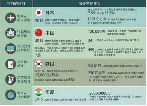 加拿大木業2015年度報告