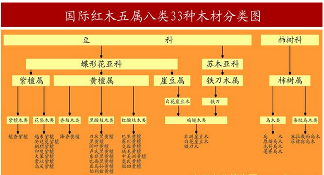 紅木國標(biāo)樹種或不再是33種