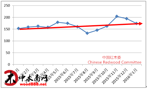 2015-2016年中國(guó)紅木行業(yè)發(fā)展報(bào)告