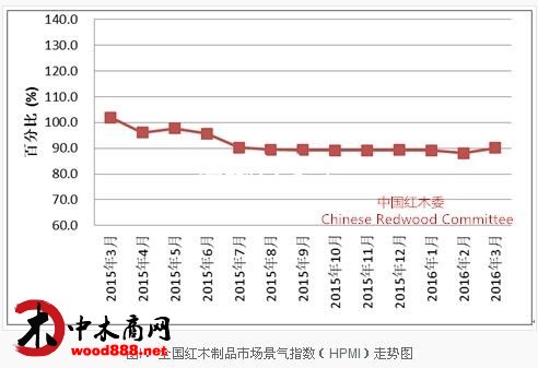 圖I： 全國(guó)紅木制品市場(chǎng)景氣指數(shù)（HPMI）走勢(shì)圖圖I： 全國(guó)紅木制品市場(chǎng)景氣指數(shù)（HPMI）走勢(shì)圖