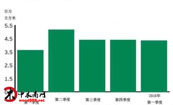 中國針葉材鋸材進口量暴漲20%