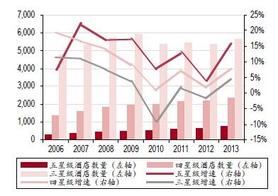 2016年中國(guó)酒店家具行業(yè)市場(chǎng)發(fā)展概況