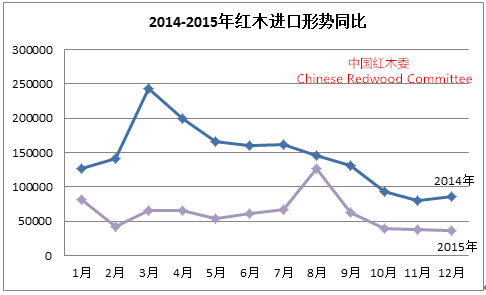 2015-2016年中國紅木行業(yè)發(fā)展報告