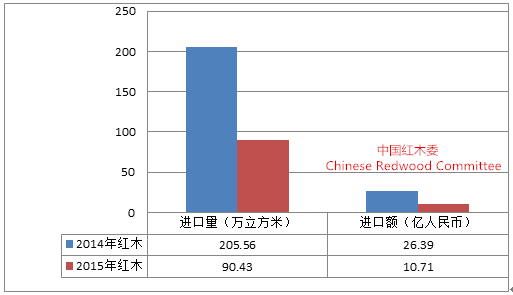 2015-2016年中國紅木行業(yè)發(fā)展報告