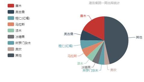 張家港木材市場一周行情分析