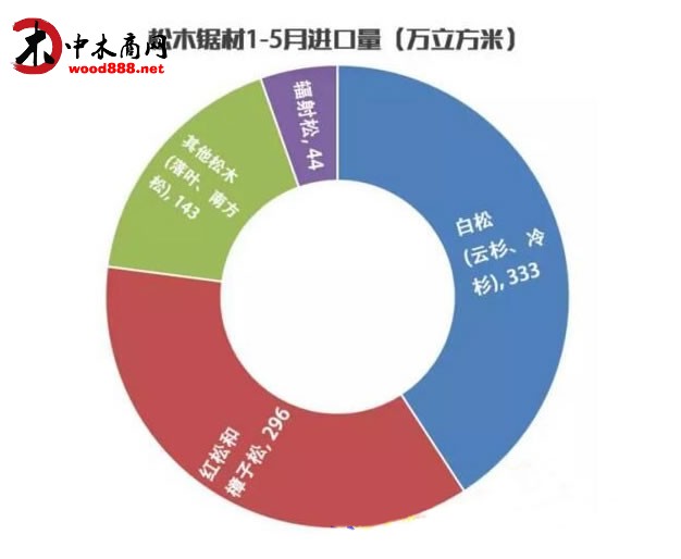 我國(guó)進(jìn)口松木板材創(chuàng)下近5年來(lái)同期比較大增幅