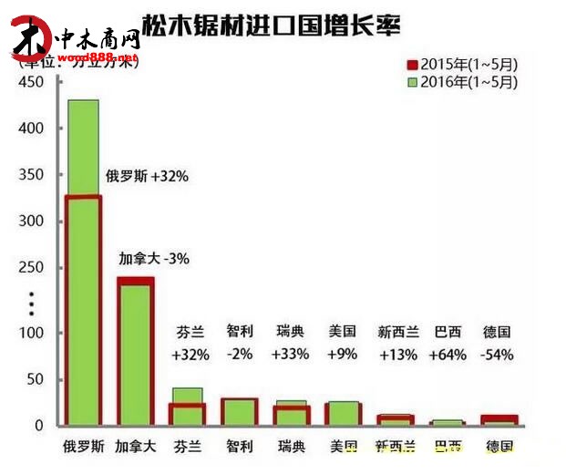 我國(guó)進(jìn)口松木板材創(chuàng)下近5年來(lái)同期比較大增幅