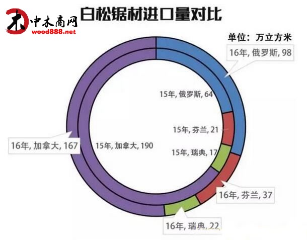 我國(guó)進(jìn)口松木板材創(chuàng)下近5年來(lái)同期比較大增幅