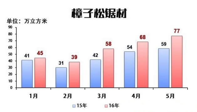 我國(guó)進(jìn)口松木板材創(chuàng)下近5年來(lái)同期比較大增幅