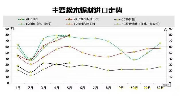 我國(guó)進(jìn)口松木板材創(chuàng)下近5年來(lái)同期比較大增幅