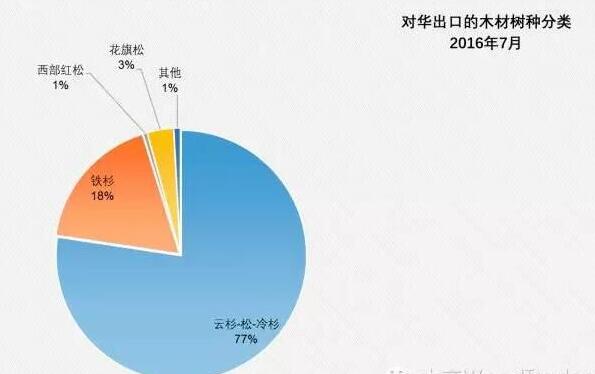 加拿大鐵杉和花旗松出口中國市場大幅上升 SPF下跌明顯