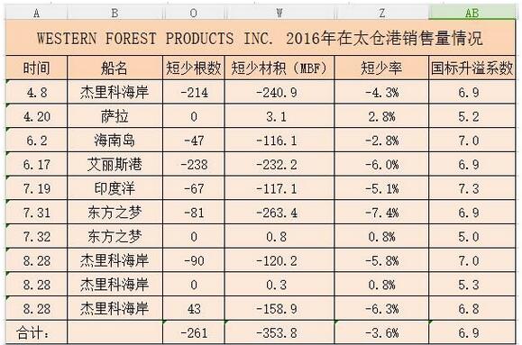 (WFP) WESTERN FOREST PRODUCTS INC.2016年太倉港短少情況