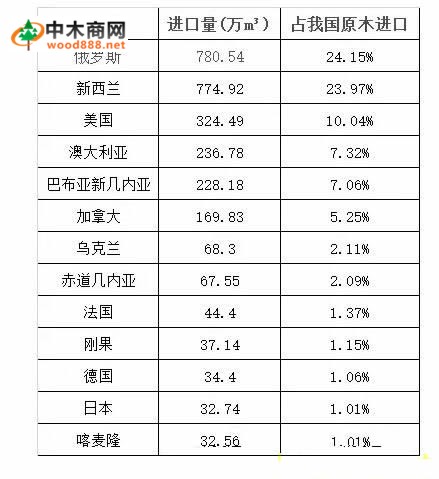 2016原木進(jìn)口分析：俄羅斯重新回到第一原木出口大國(guó)的位置