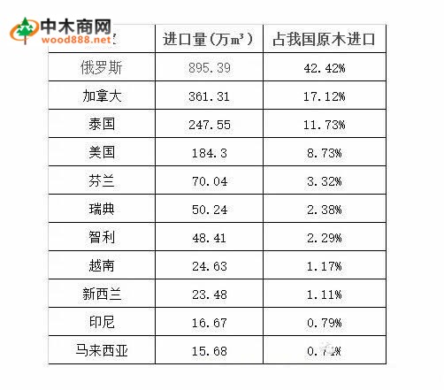 俄羅斯鋸材獨霸我國進口鋸材市場半壁江山