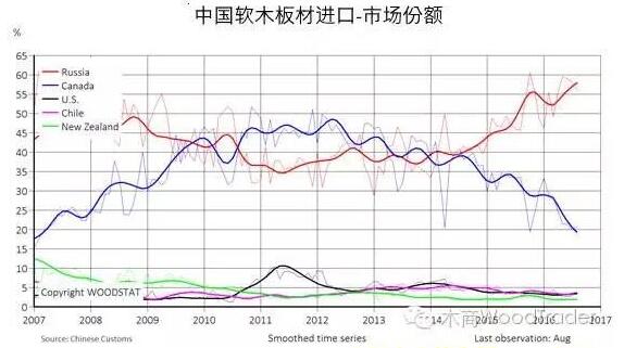 2016年以來中國軟木板材進口量一路走高