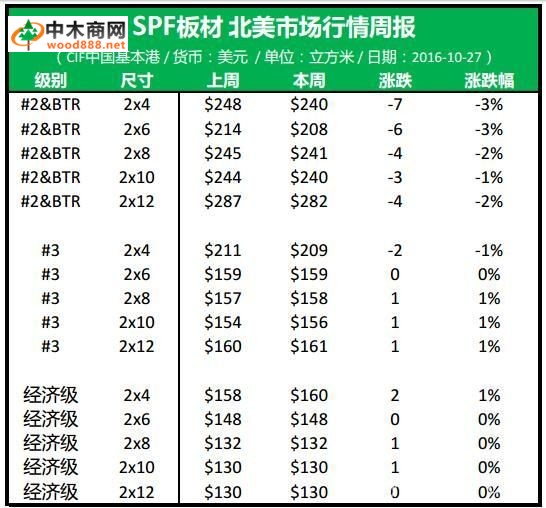 2016年11月1日北美2級(jí)及高等級(jí)SPF價(jià)格行情