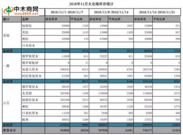 2016年11月太倉(cāng)港木材庫(kù)存統(tǒng)計(jì)