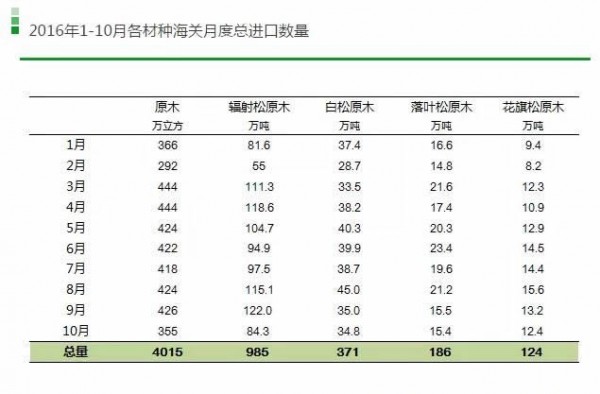 海關數據：輻射松原木進口量遙遙領先于其他進口松木