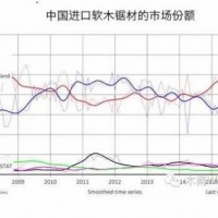 中國針葉材進口趨勢依舊強勁