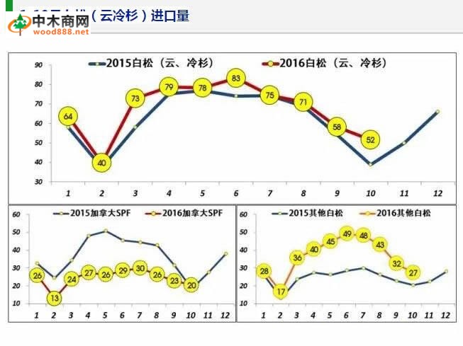 我國針葉鋸材進口量增長明顯，歐洲白松占據進口木材增長高點