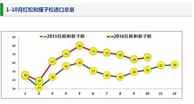 我國針葉鋸材進口量增長明顯，歐洲白松占據進口木材增長高點