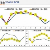 我國針葉鋸材進口量增長明顯，歐洲白松占據進口木材增長高點