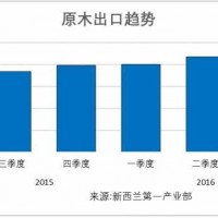 新西蘭原木出口創新高 中國是最大市場