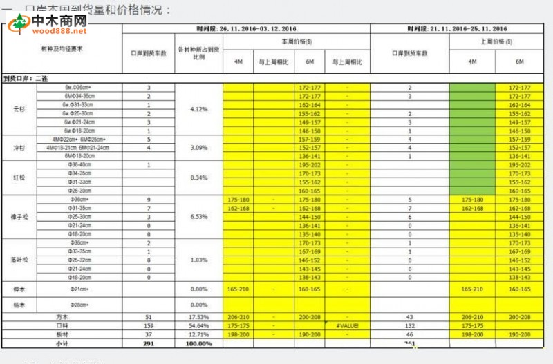 二連口岸原木、板材到貨情況周報