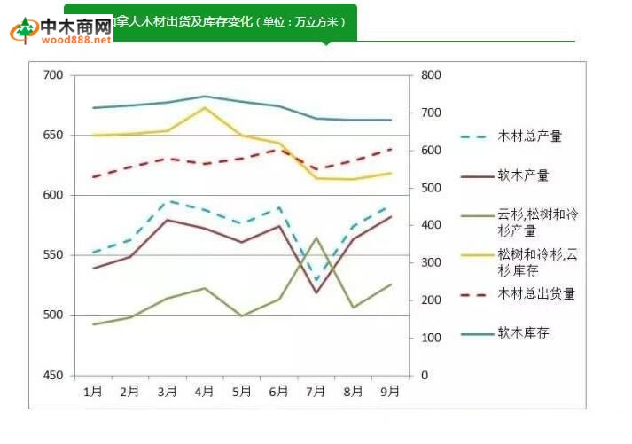 2016年下半年加拿大木材產量增幅明顯