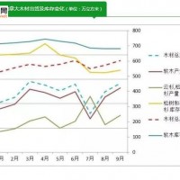 2016年下半年加拿大木材產量增幅明顯