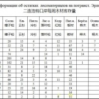 二連浩特口岸每周木材庫存量統計