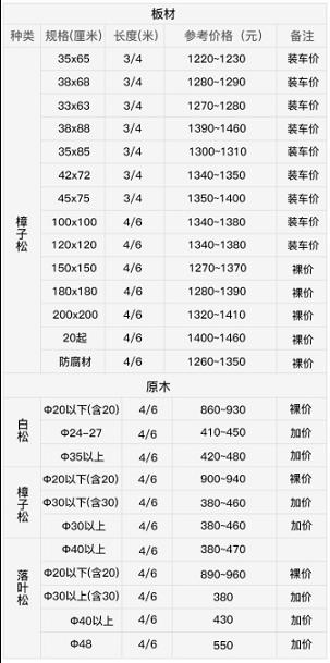 2016年12月19日二連浩特口岸木材價格行情