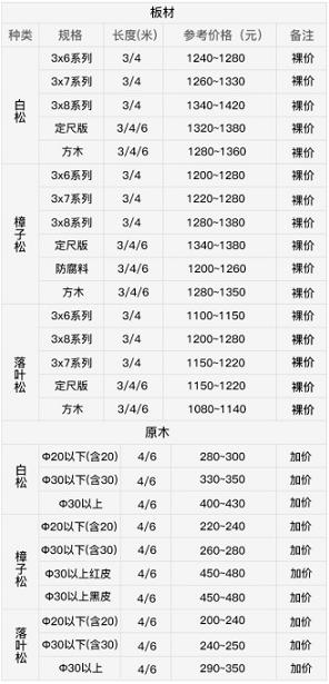 2016年12月19日滿洲里口岸木材價格行情