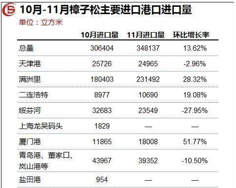 木材進口量統計：樟子松主要港口進口量數據