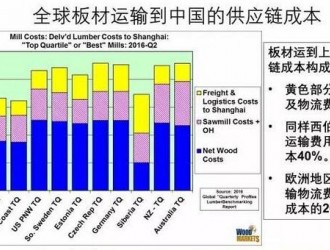 俄羅斯木材？會是大趨勢嗎？