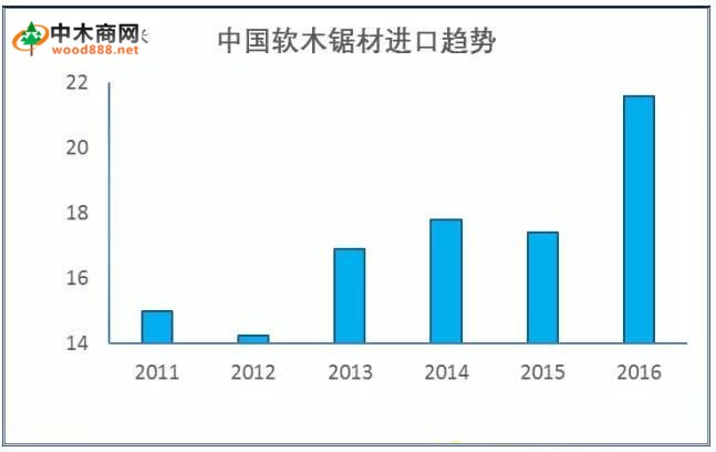 2016年中國軟木鋸材進口量創新高