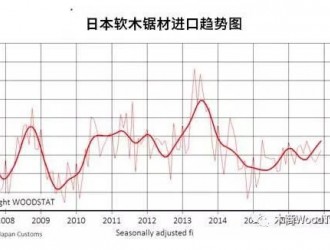 2016年日本針葉材鋸材進口年增5.6%