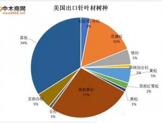 美國(guó)針葉材對(duì)華出口2016年上漲20%