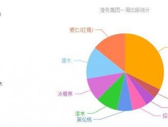 張家港木材市場觀察：大原木行情較好，名貴材下行壓力大