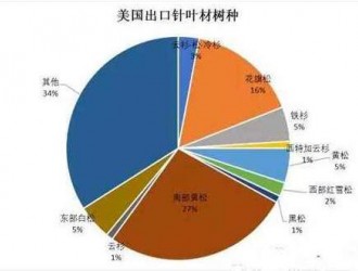 2016年全年美國針葉材總產(chǎn)量達(dá)7722.39萬立方米上漲3.4%