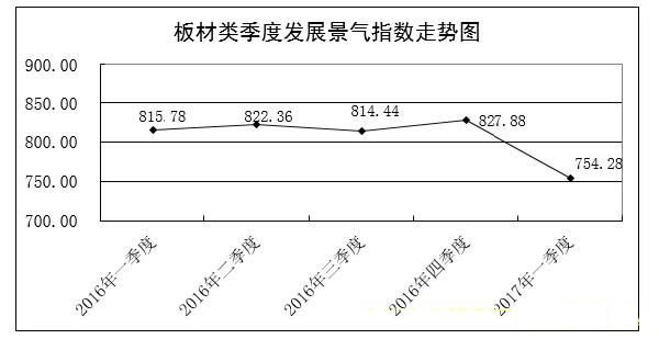 生產成本上漲，臨沂商城板材類發展景氣指數同比下滑