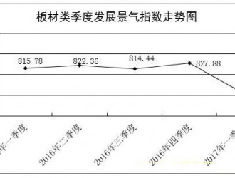 生產成本上漲，臨沂商城板材類發展景氣指數同比下滑