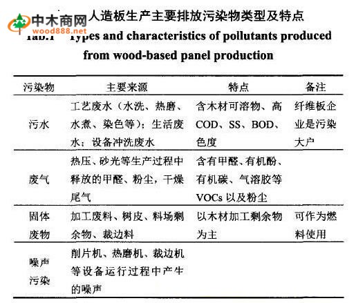 人造板生產廢水與廢氣污染治理解決方案