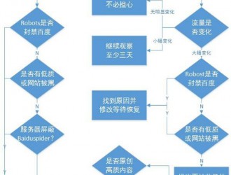 網(wǎng)站收錄量發(fā)生變化的原因？