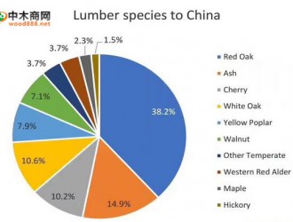 中國已經是美國硬木的絕對大買主 黑胡桃需求增長最快